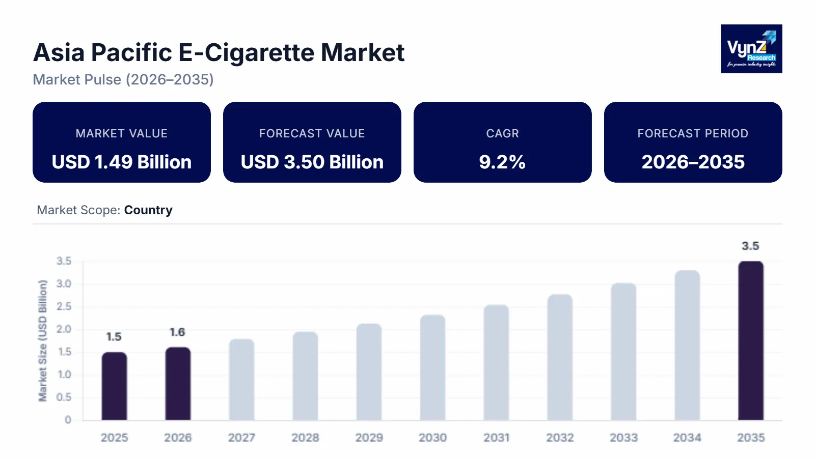 Asia Pacific E-Cigarette Market